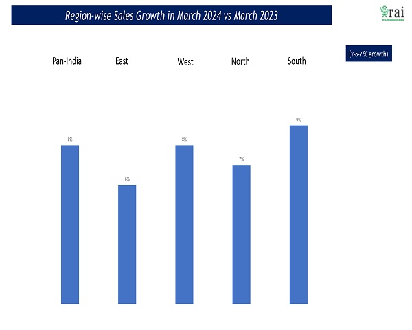 Retail Business Survey Indicates 8% Growth In March 2024 Vis-A-Vis March 2023