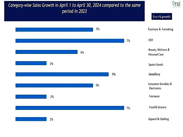 Retail Business Survey indicates a growth of 4% in April 2024 vis-a-vis April 2023