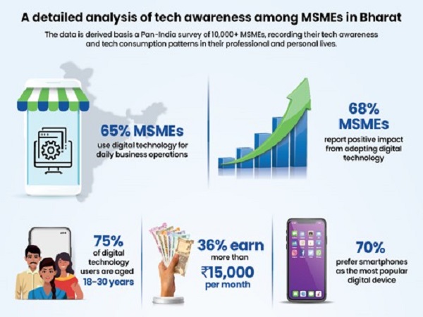 68% MSME Retail Owners Witness Growth in Business Post Digital Tech Adoption: PayNearby Report