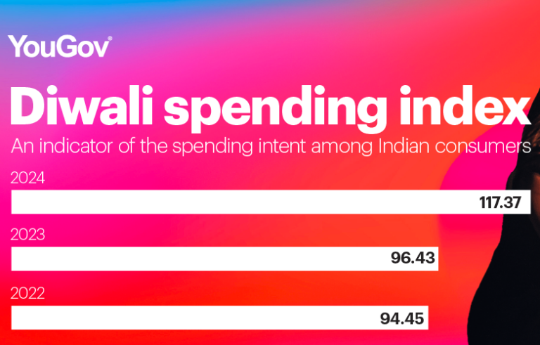 Urban Indian consumers prepare for increased spending this Diwali