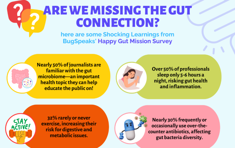 29.7% Individuals Report Frequent Antibiotic Use: Reveals Happy Gut Mission Campaign by BugSpeaks 